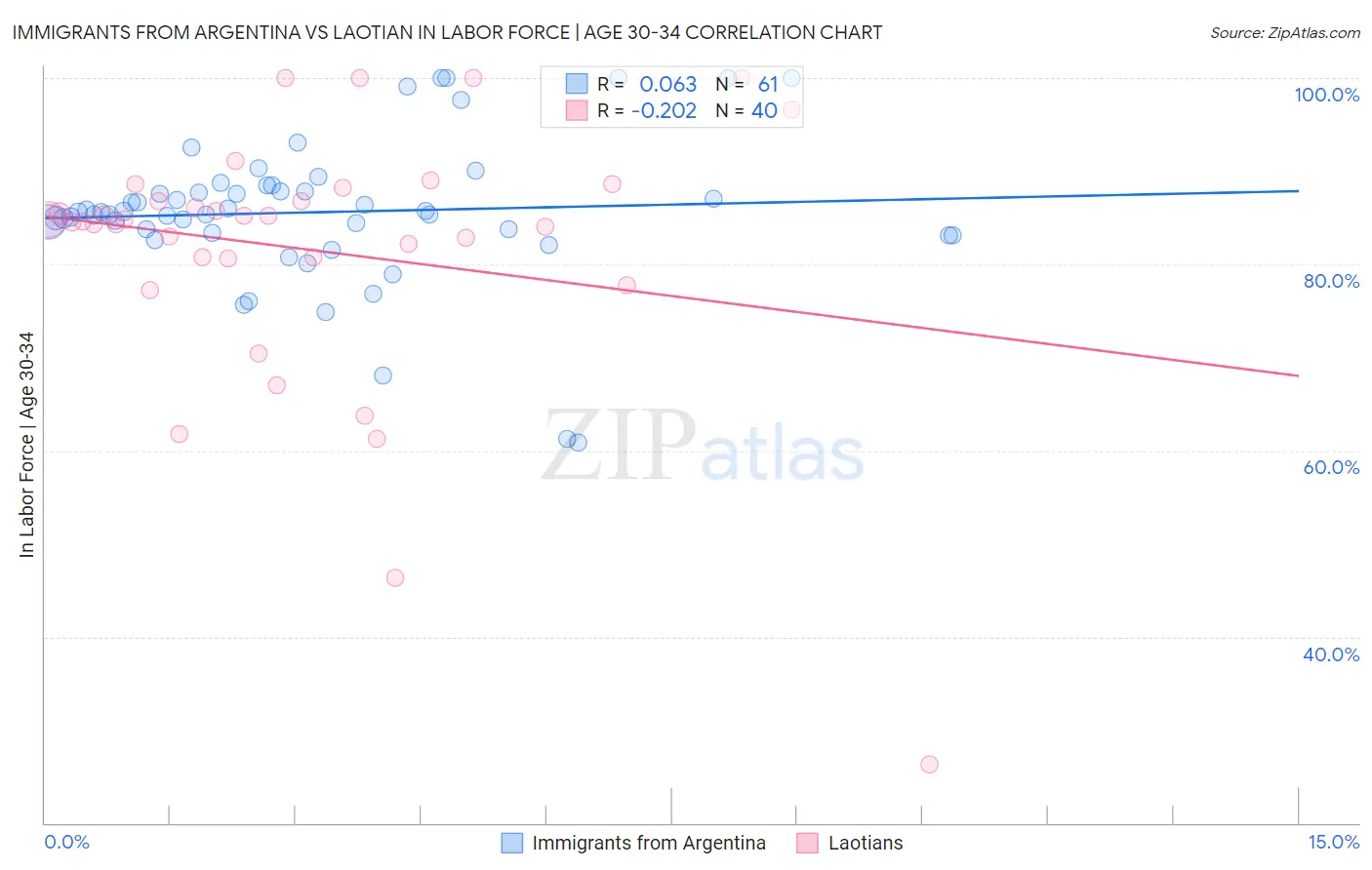 Immigrants from Argentina vs Laotian In Labor Force | Age 30-34