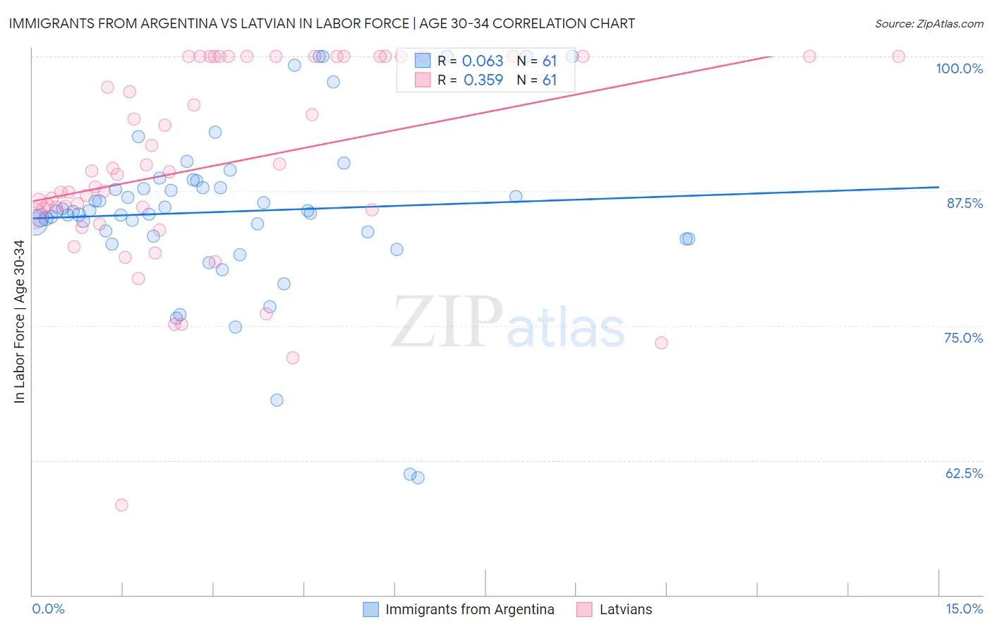 Immigrants from Argentina vs Latvian In Labor Force | Age 30-34