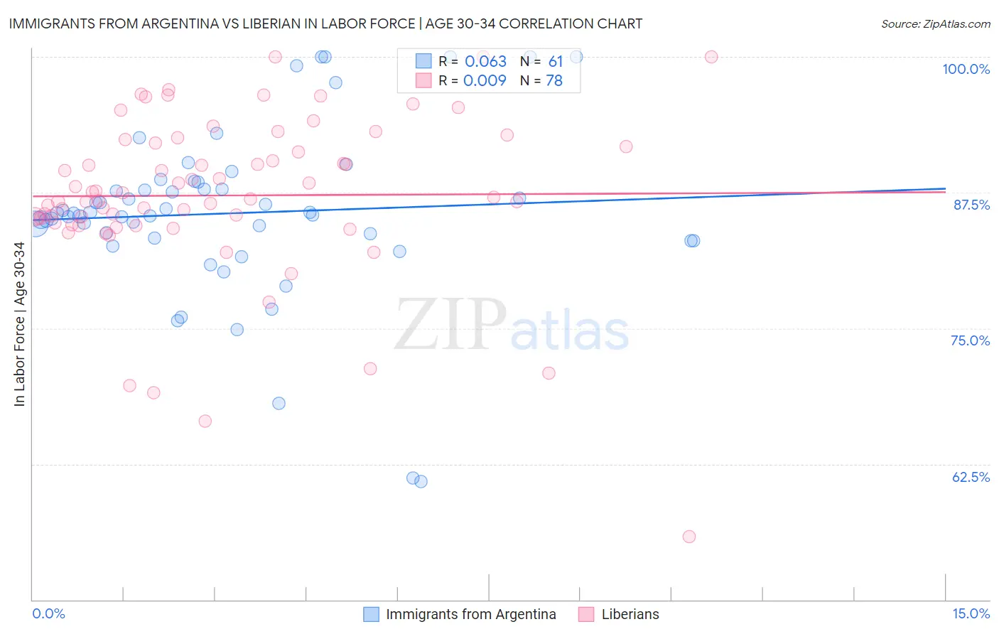 Immigrants from Argentina vs Liberian In Labor Force | Age 30-34