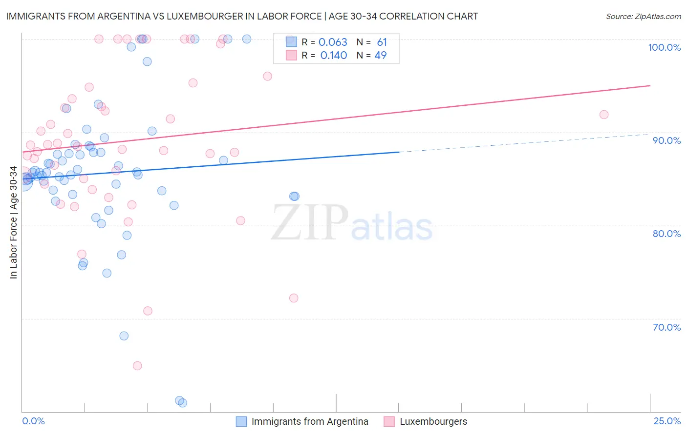 Immigrants from Argentina vs Luxembourger In Labor Force | Age 30-34