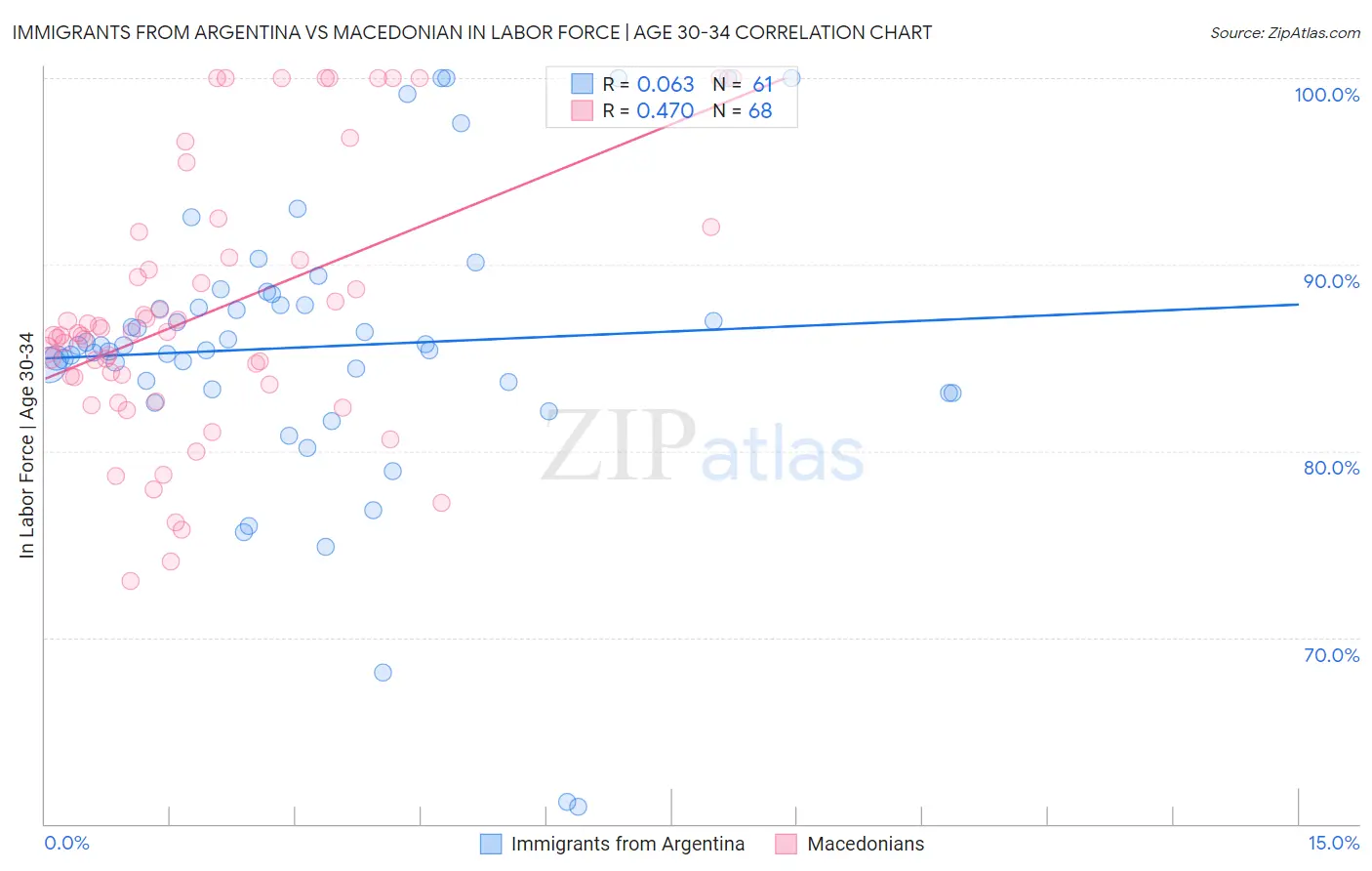 Immigrants from Argentina vs Macedonian In Labor Force | Age 30-34