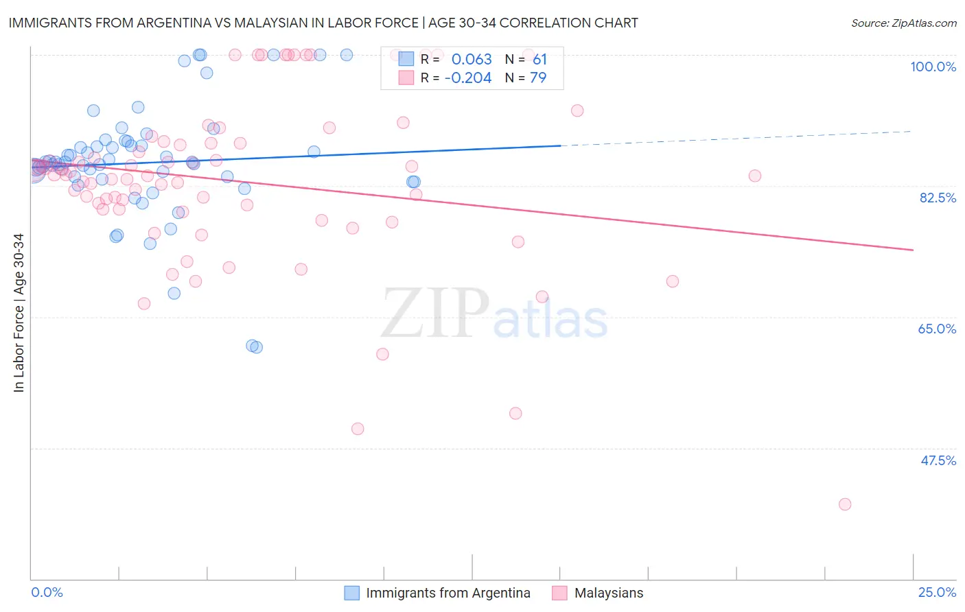 Immigrants from Argentina vs Malaysian In Labor Force | Age 30-34