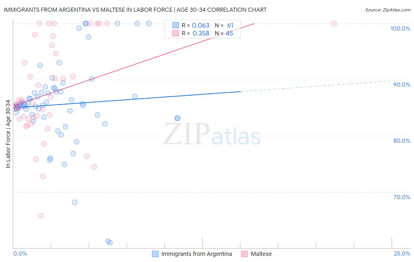 Immigrants from Argentina vs Maltese In Labor Force | Age 30-34