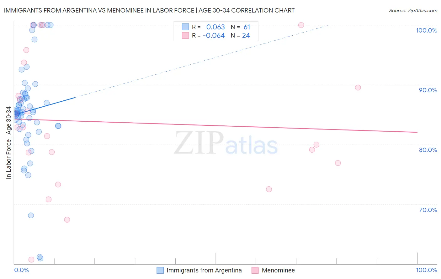 Immigrants from Argentina vs Menominee In Labor Force | Age 30-34