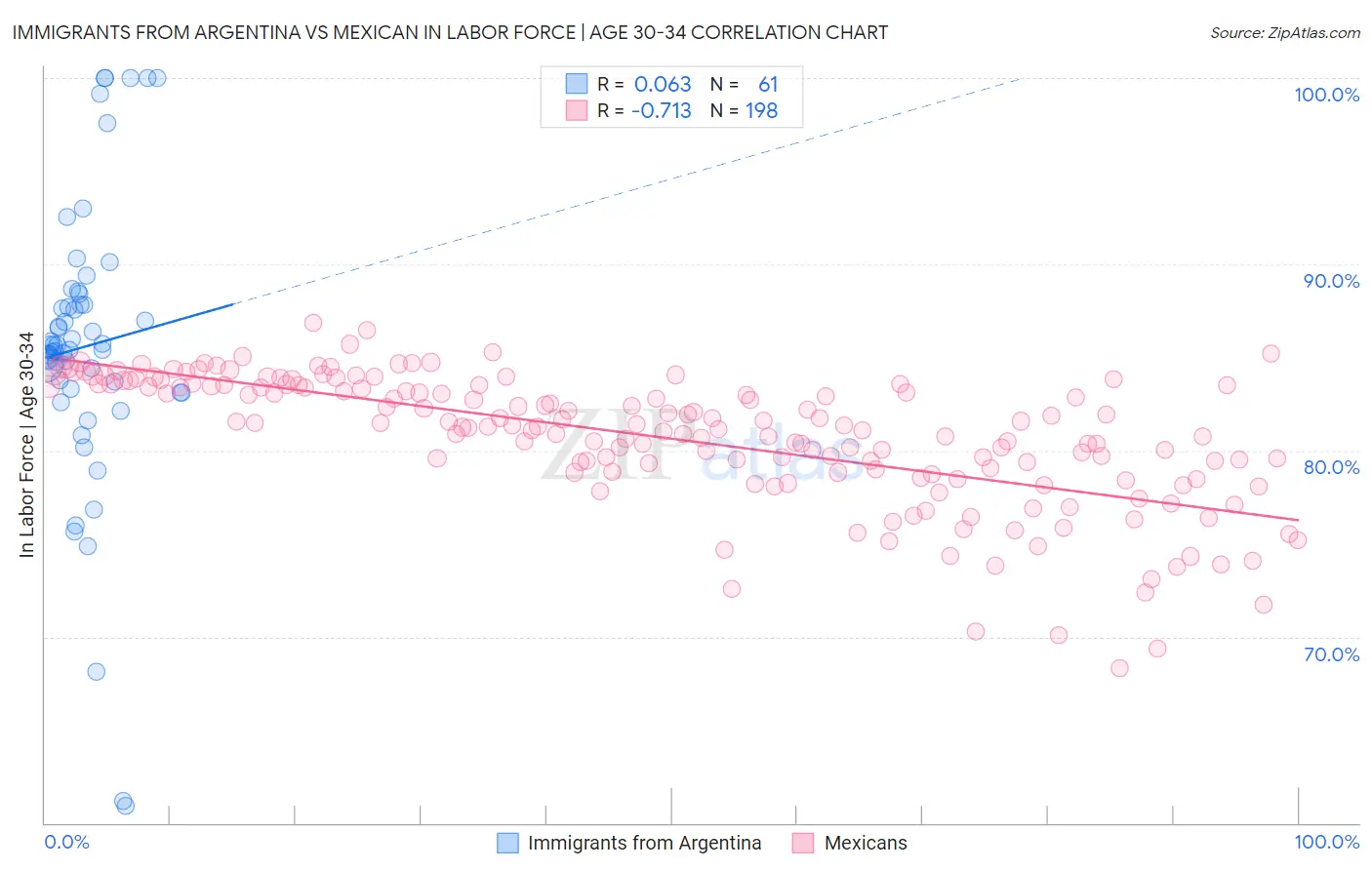 Immigrants from Argentina vs Mexican In Labor Force | Age 30-34