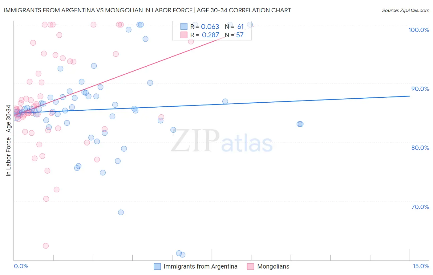 Immigrants from Argentina vs Mongolian In Labor Force | Age 30-34