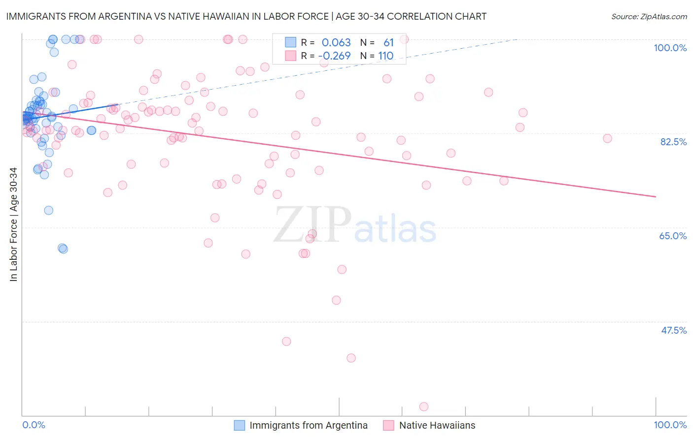 Immigrants from Argentina vs Native Hawaiian In Labor Force | Age 30-34