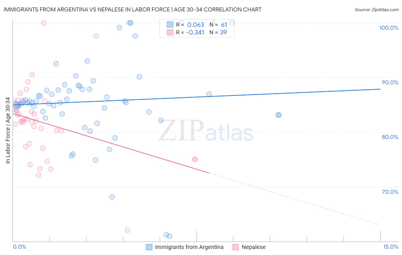 Immigrants from Argentina vs Nepalese In Labor Force | Age 30-34