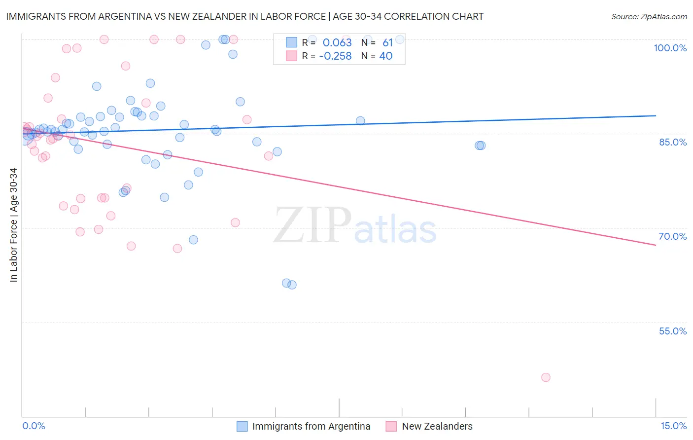 Immigrants from Argentina vs New Zealander In Labor Force | Age 30-34