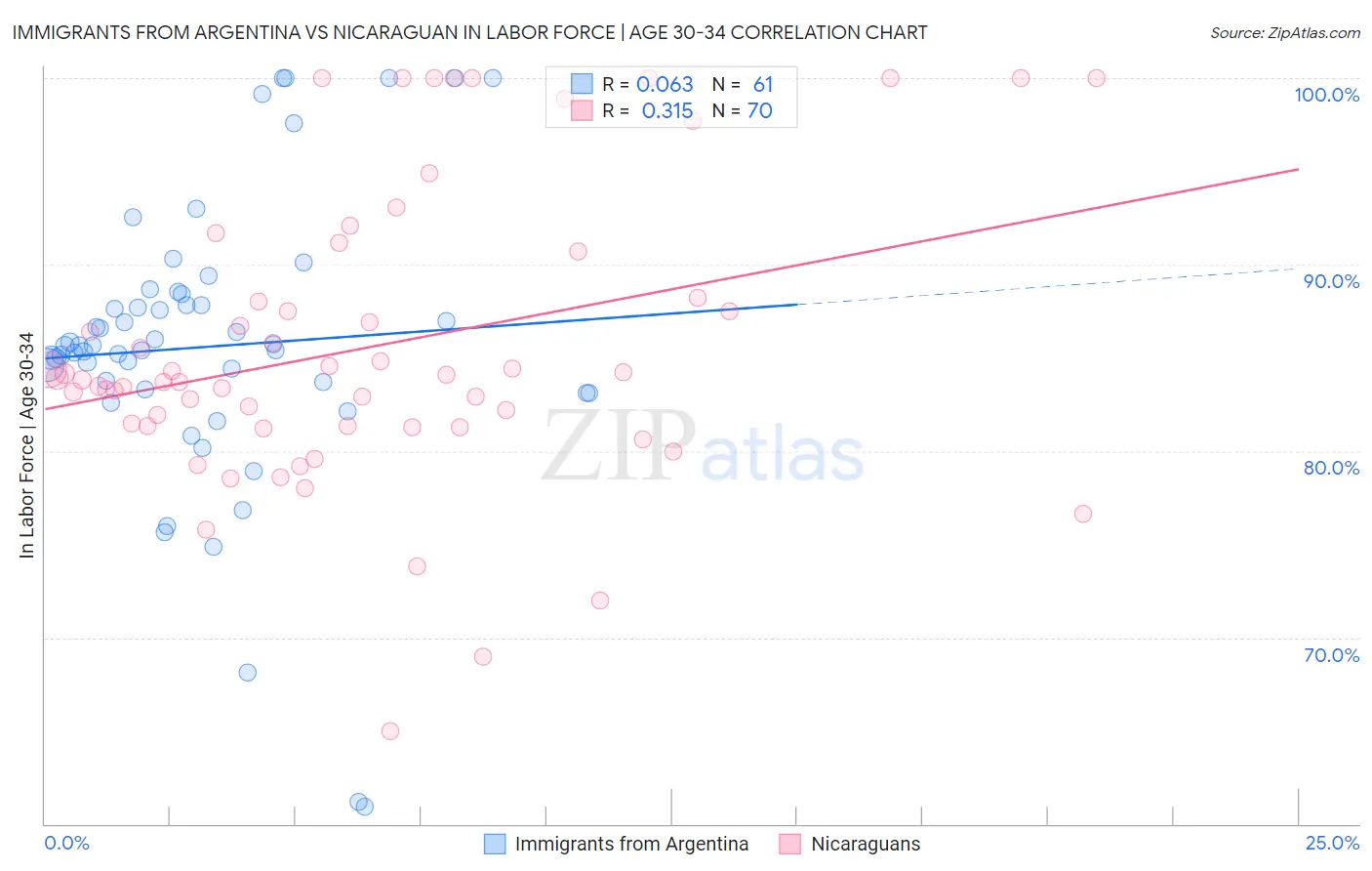 Immigrants from Argentina vs Nicaraguan In Labor Force | Age 30-34