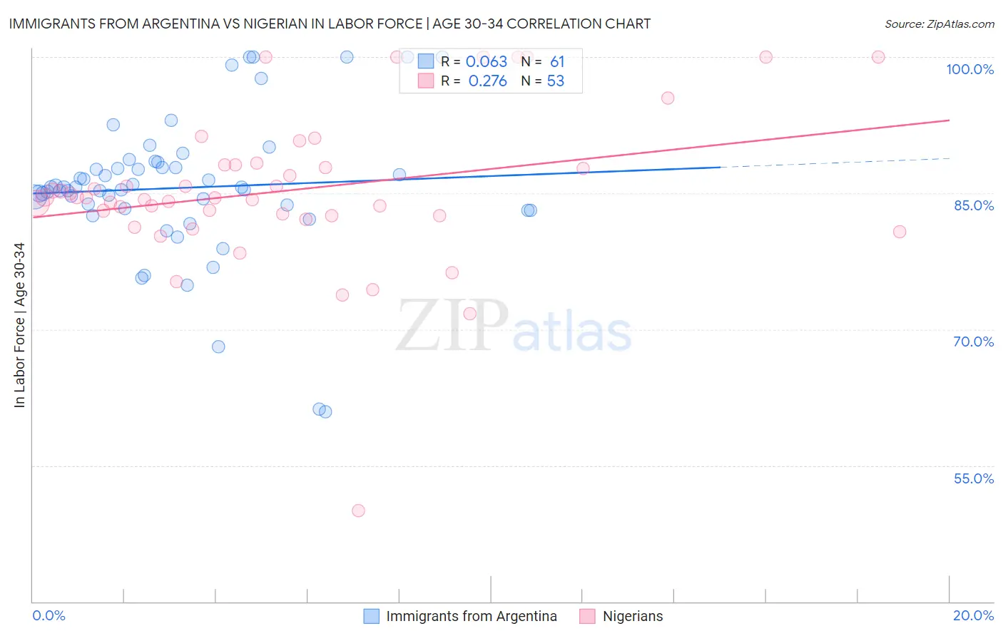 Immigrants from Argentina vs Nigerian In Labor Force | Age 30-34