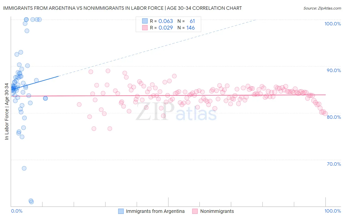 Immigrants from Argentina vs Nonimmigrants In Labor Force | Age 30-34