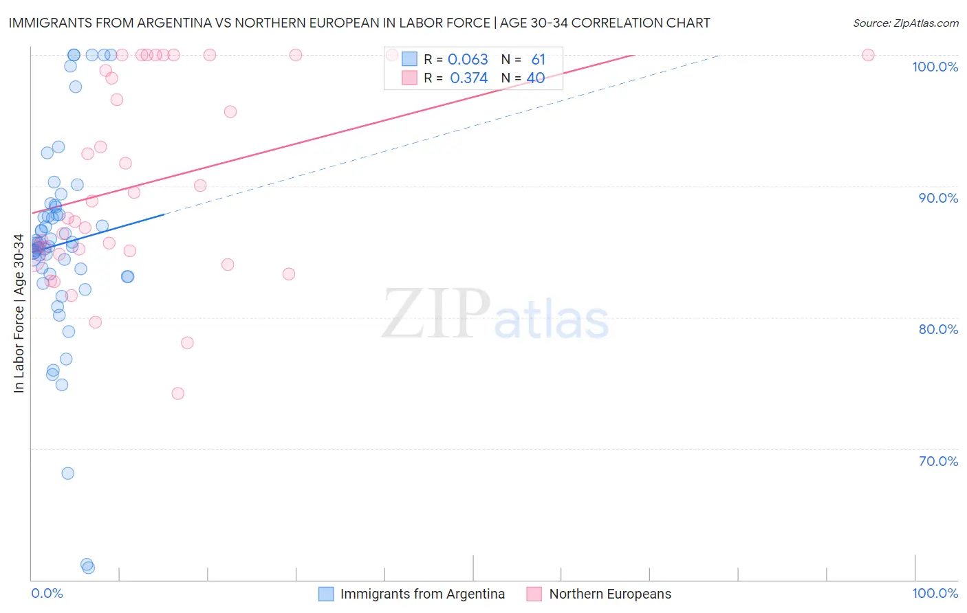 Immigrants from Argentina vs Northern European In Labor Force | Age 30-34