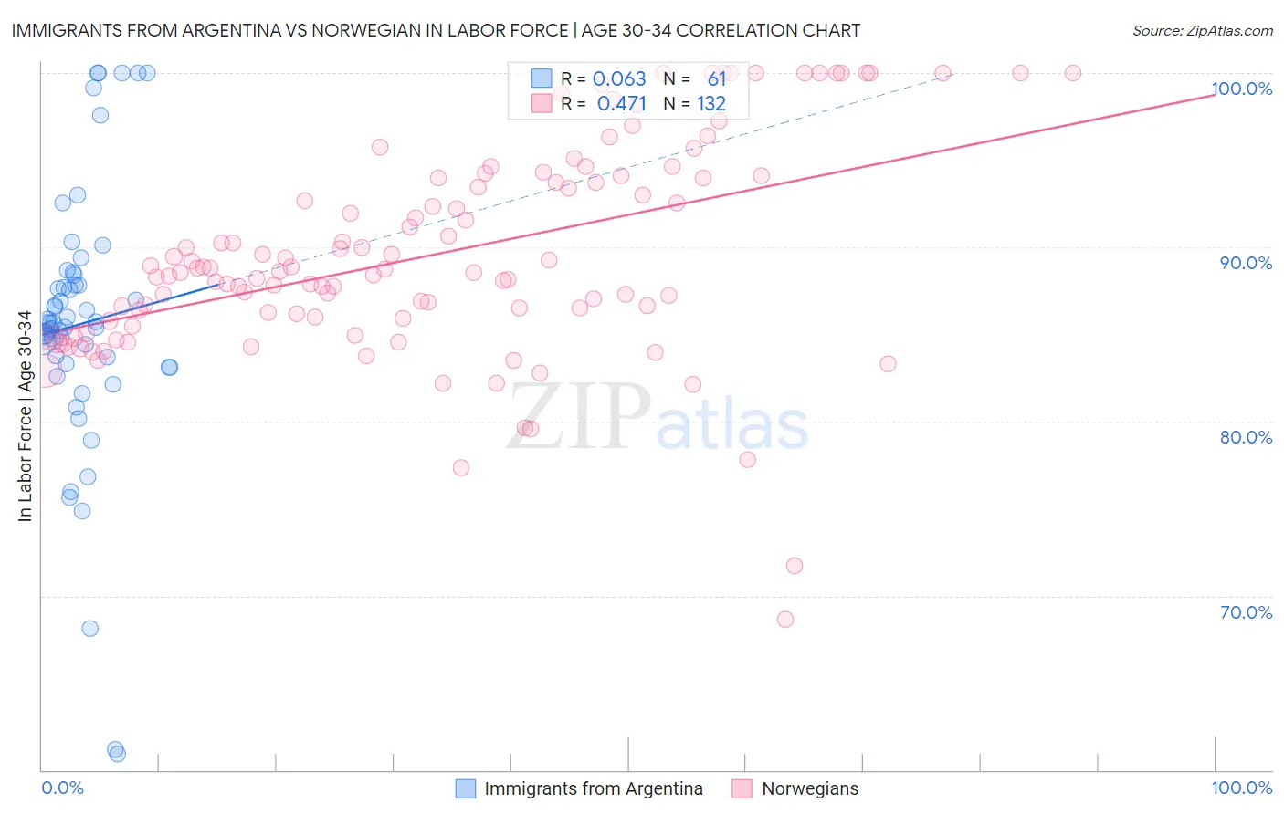 Immigrants from Argentina vs Norwegian In Labor Force | Age 30-34
