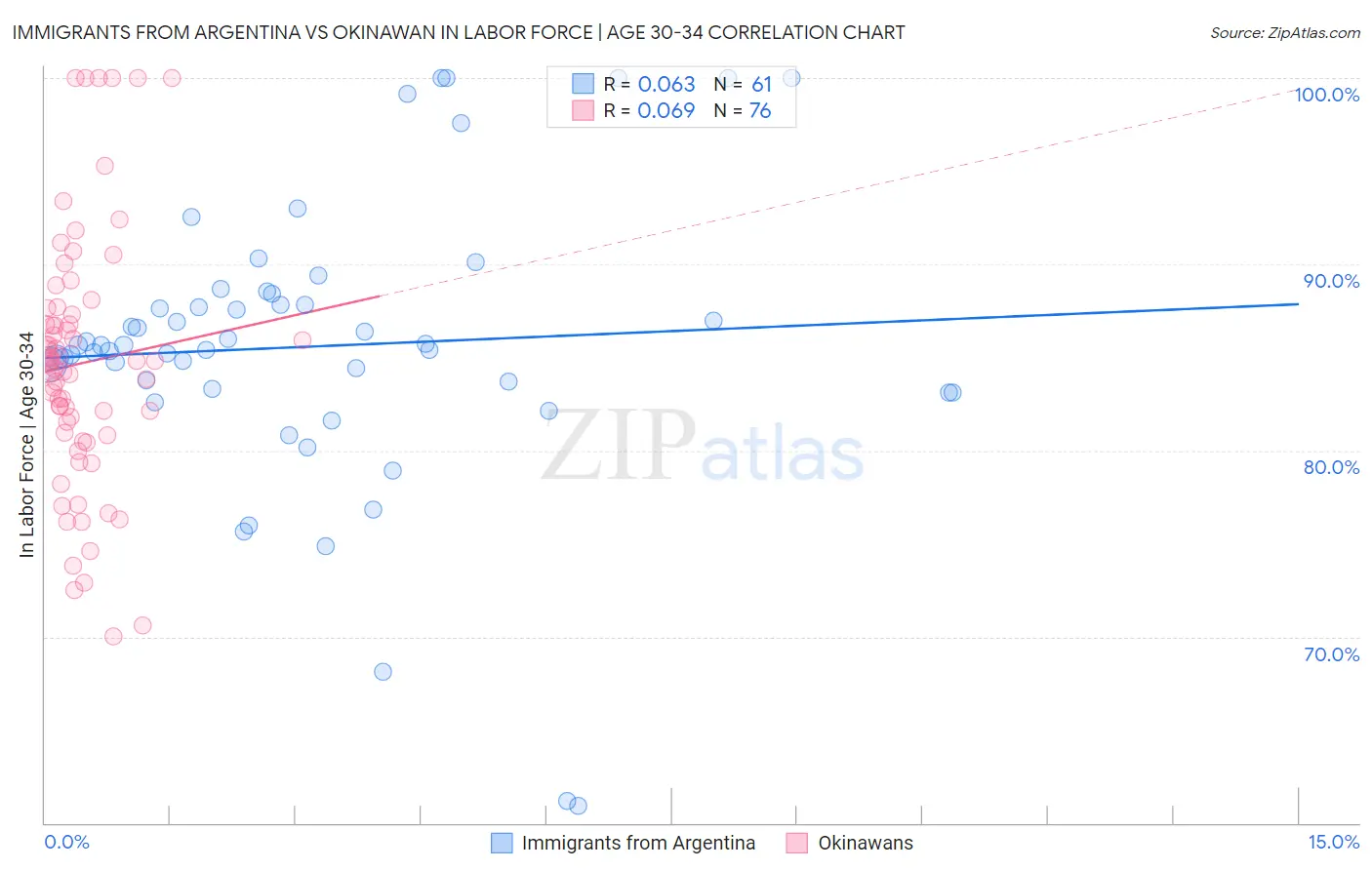 Immigrants from Argentina vs Okinawan In Labor Force | Age 30-34