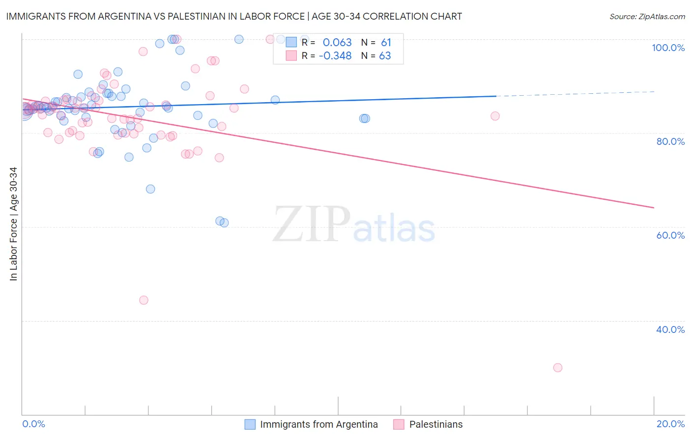 Immigrants from Argentina vs Palestinian In Labor Force | Age 30-34