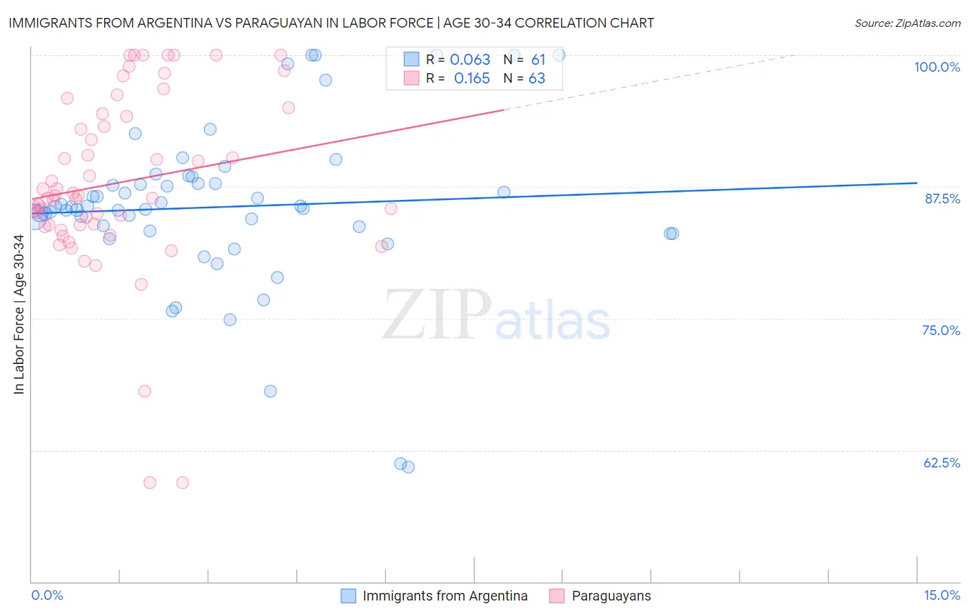 Immigrants from Argentina vs Paraguayan In Labor Force | Age 30-34