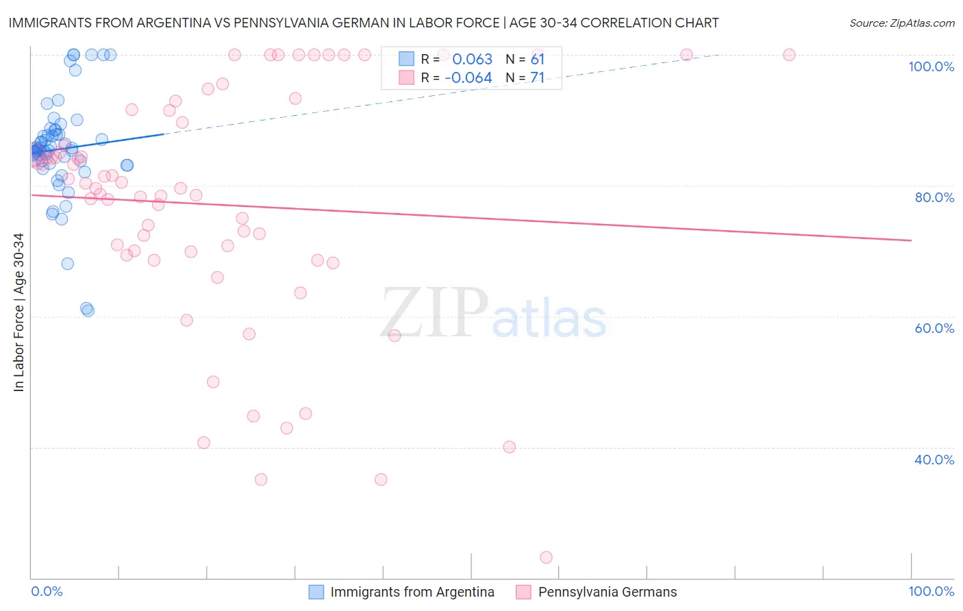 Immigrants from Argentina vs Pennsylvania German In Labor Force | Age 30-34