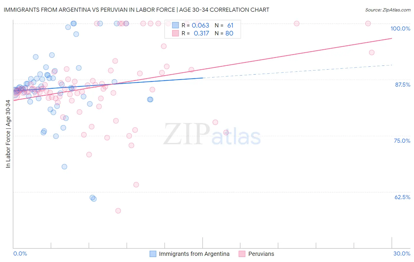 Immigrants from Argentina vs Peruvian In Labor Force | Age 30-34