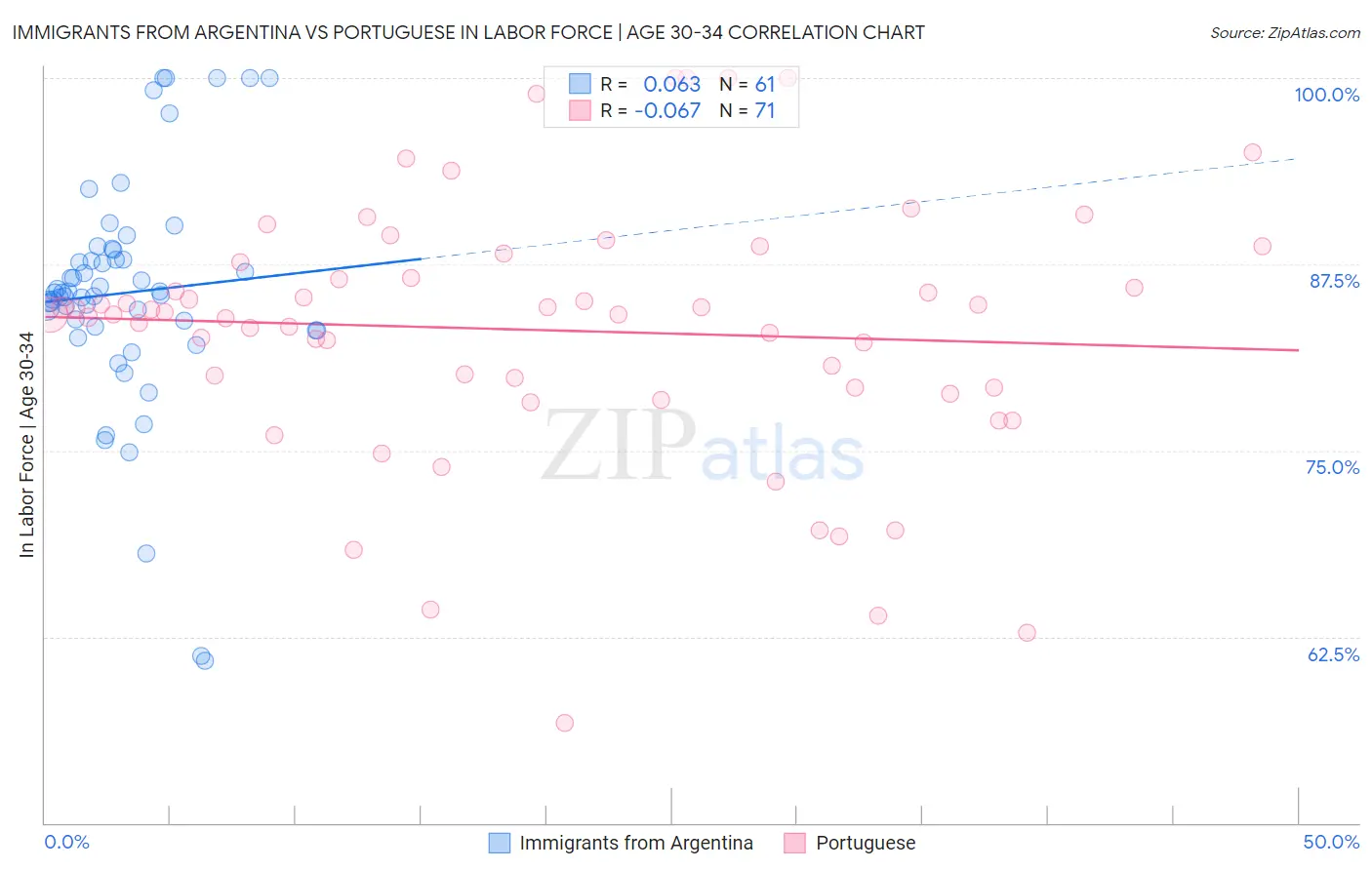 Immigrants from Argentina vs Portuguese In Labor Force | Age 30-34