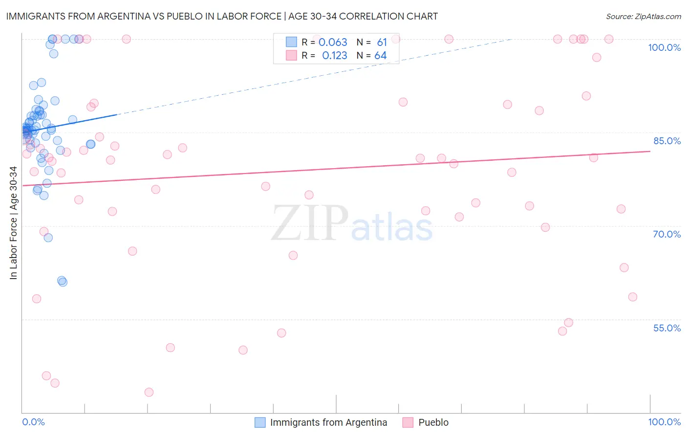 Immigrants from Argentina vs Pueblo In Labor Force | Age 30-34