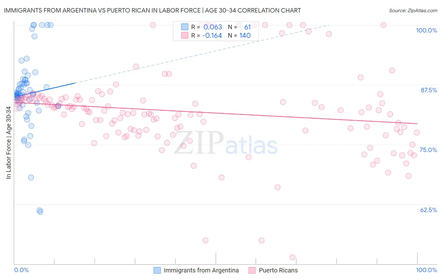 Immigrants from Argentina vs Puerto Rican In Labor Force | Age 30-34
