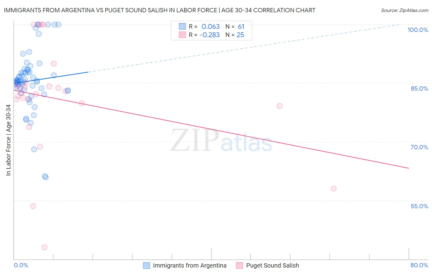 Immigrants from Argentina vs Puget Sound Salish In Labor Force | Age 30-34
