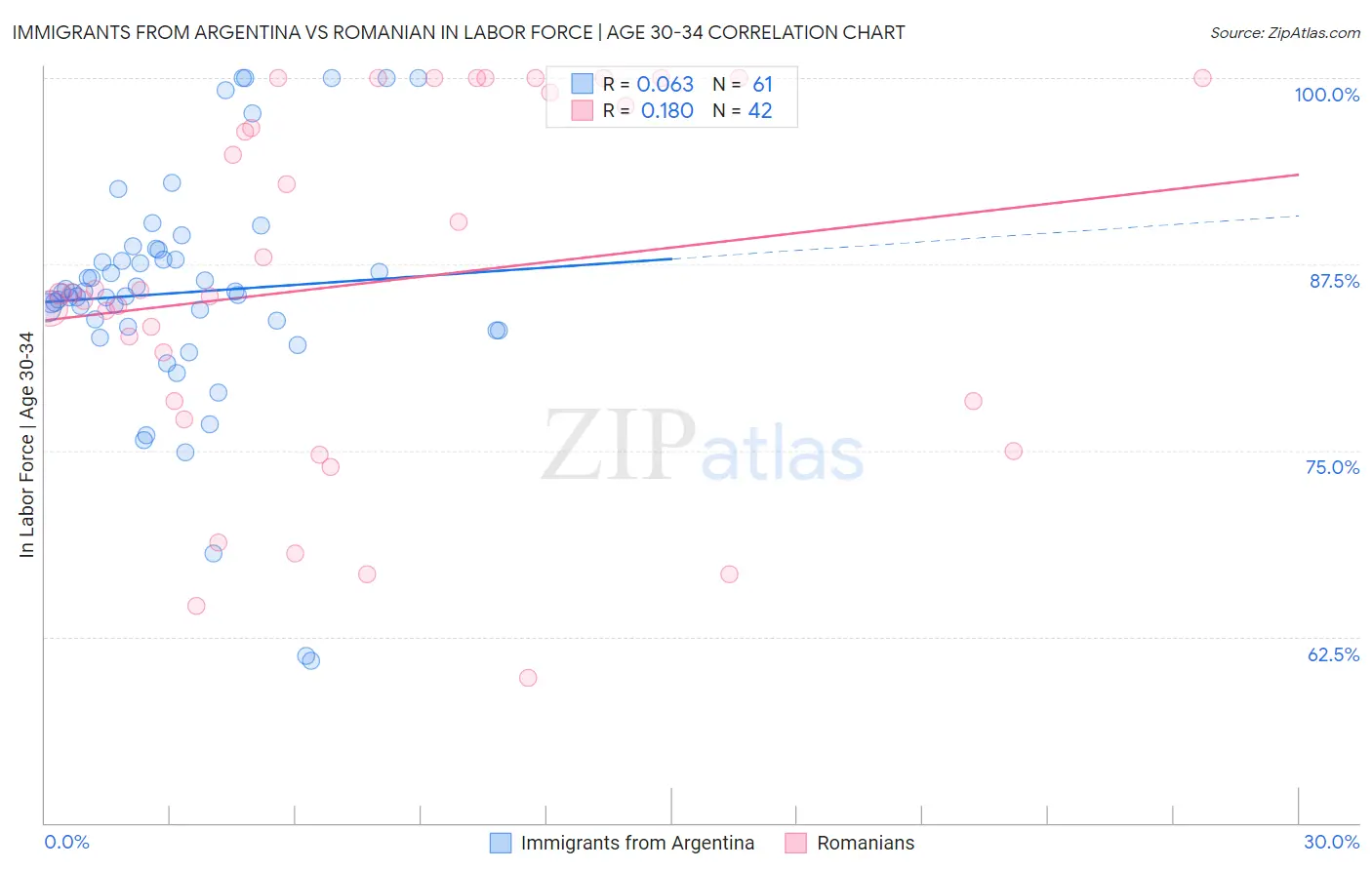 Immigrants from Argentina vs Romanian In Labor Force | Age 30-34