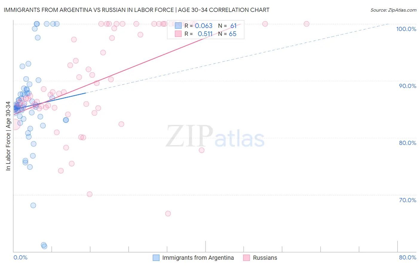 Immigrants from Argentina vs Russian In Labor Force | Age 30-34