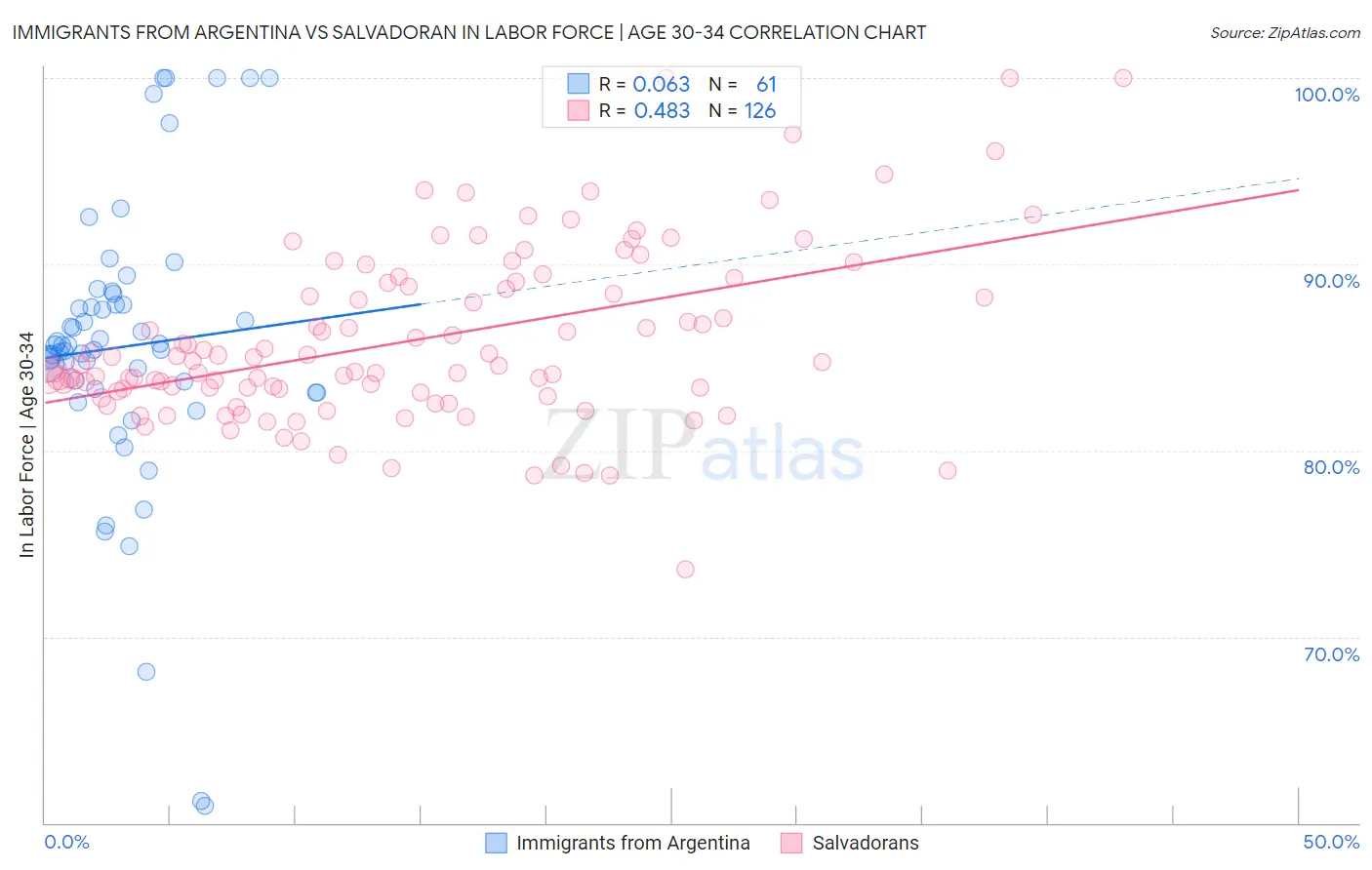 Immigrants from Argentina vs Salvadoran In Labor Force | Age 30-34