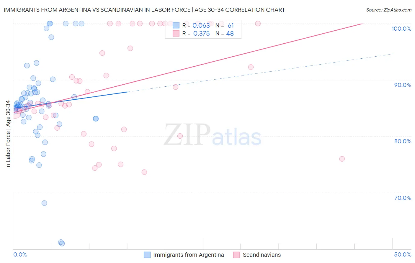 Immigrants from Argentina vs Scandinavian In Labor Force | Age 30-34