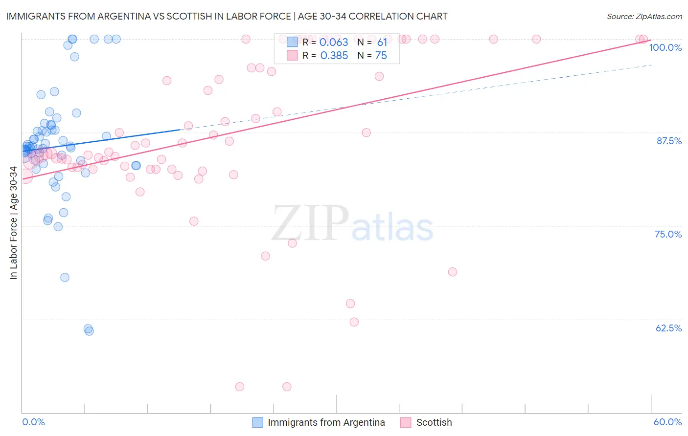 Immigrants from Argentina vs Scottish In Labor Force | Age 30-34