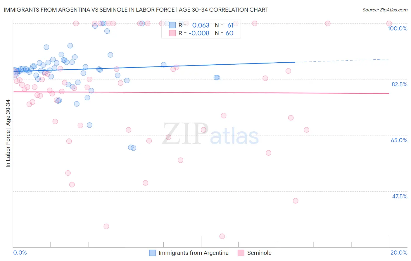 Immigrants from Argentina vs Seminole In Labor Force | Age 30-34