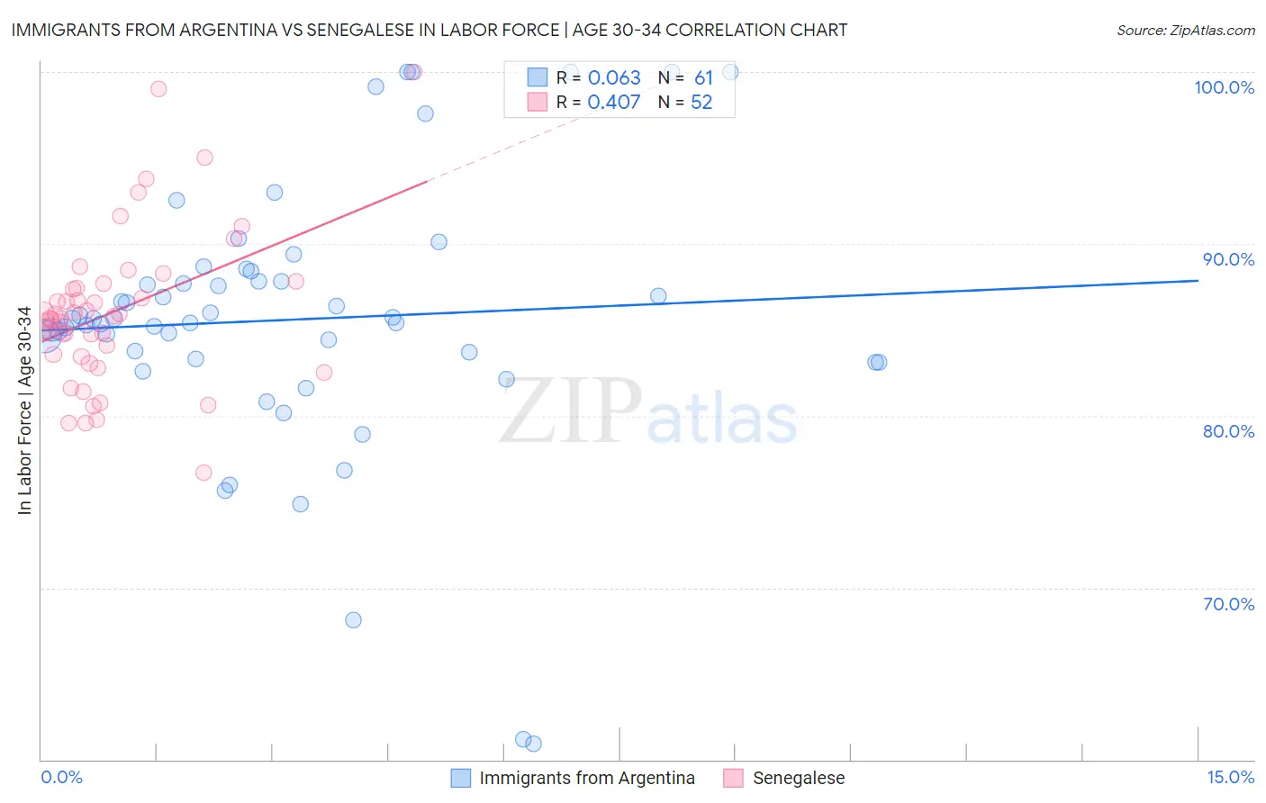 Immigrants from Argentina vs Senegalese In Labor Force | Age 30-34