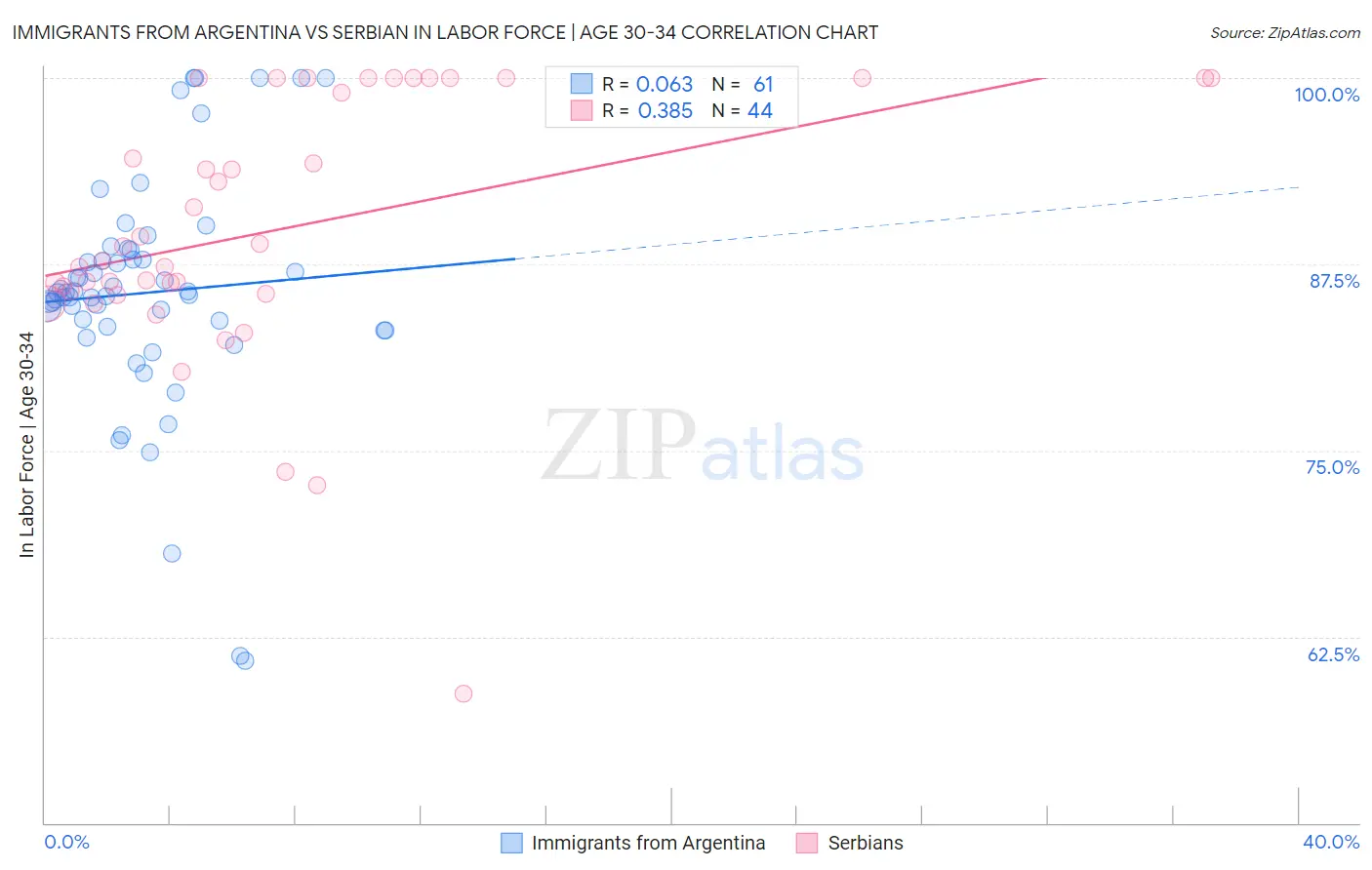 Immigrants from Argentina vs Serbian In Labor Force | Age 30-34