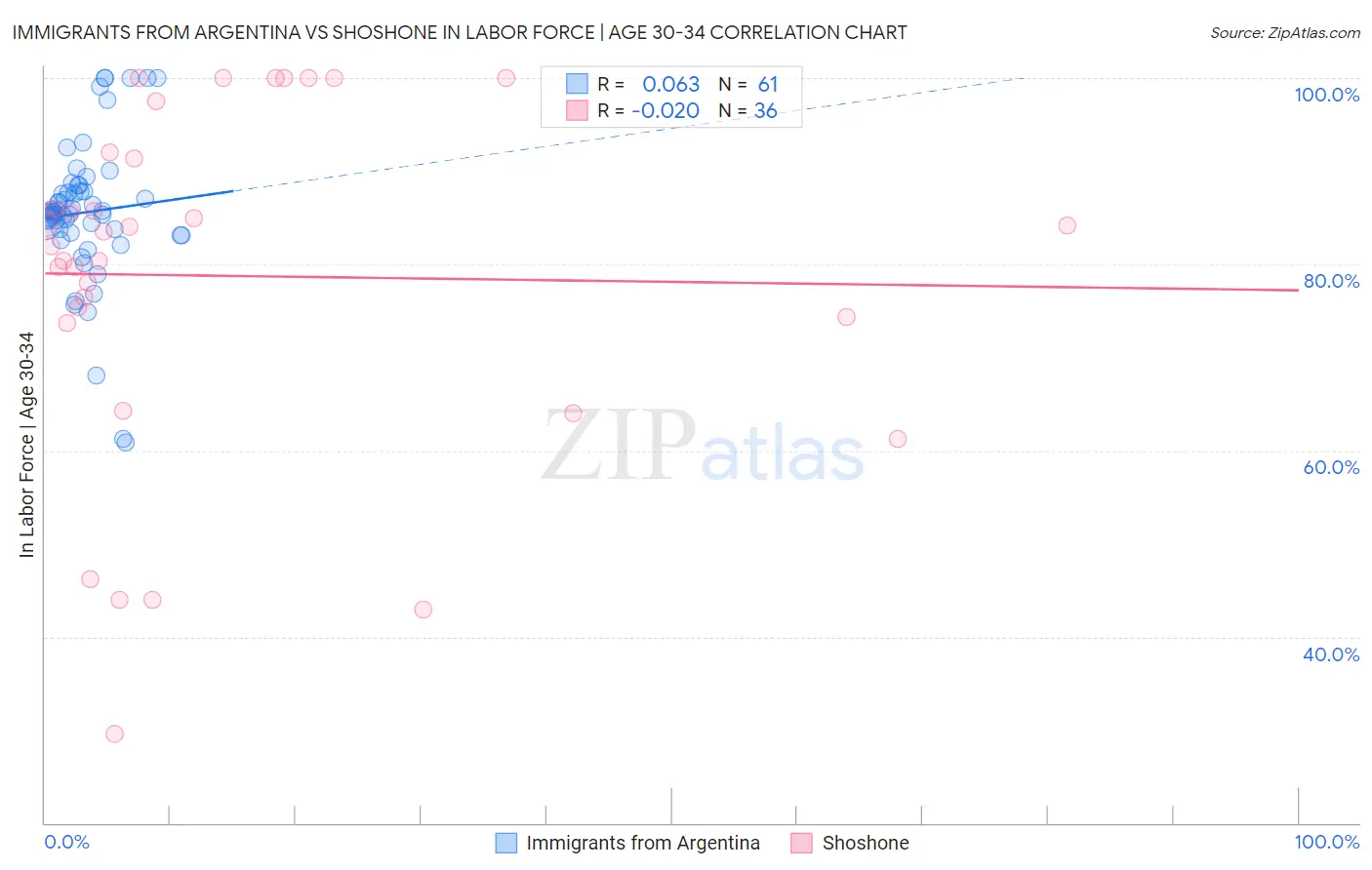 Immigrants from Argentina vs Shoshone In Labor Force | Age 30-34