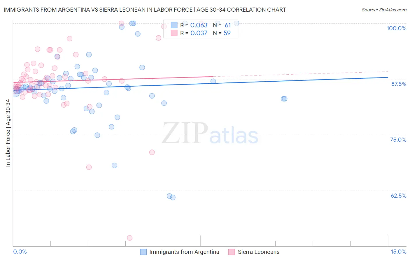 Immigrants from Argentina vs Sierra Leonean In Labor Force | Age 30-34