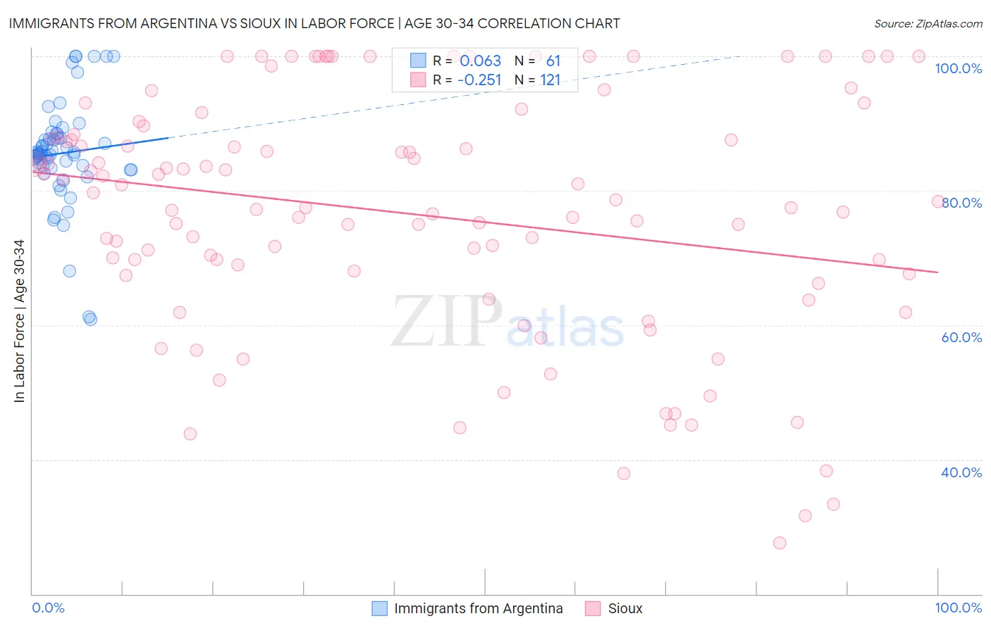 Immigrants from Argentina vs Sioux In Labor Force | Age 30-34