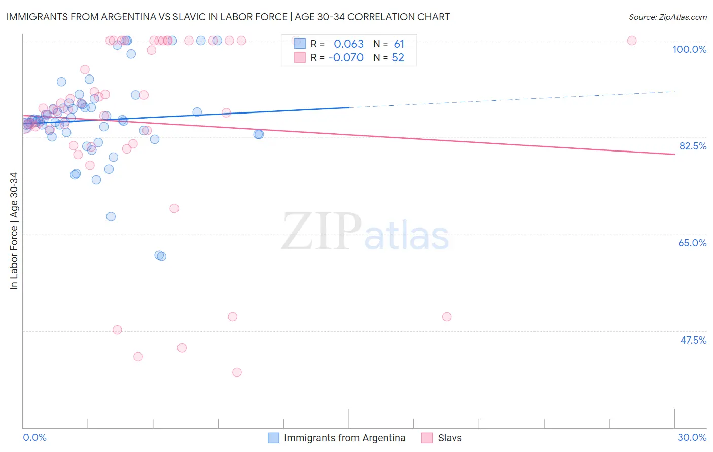 Immigrants from Argentina vs Slavic In Labor Force | Age 30-34