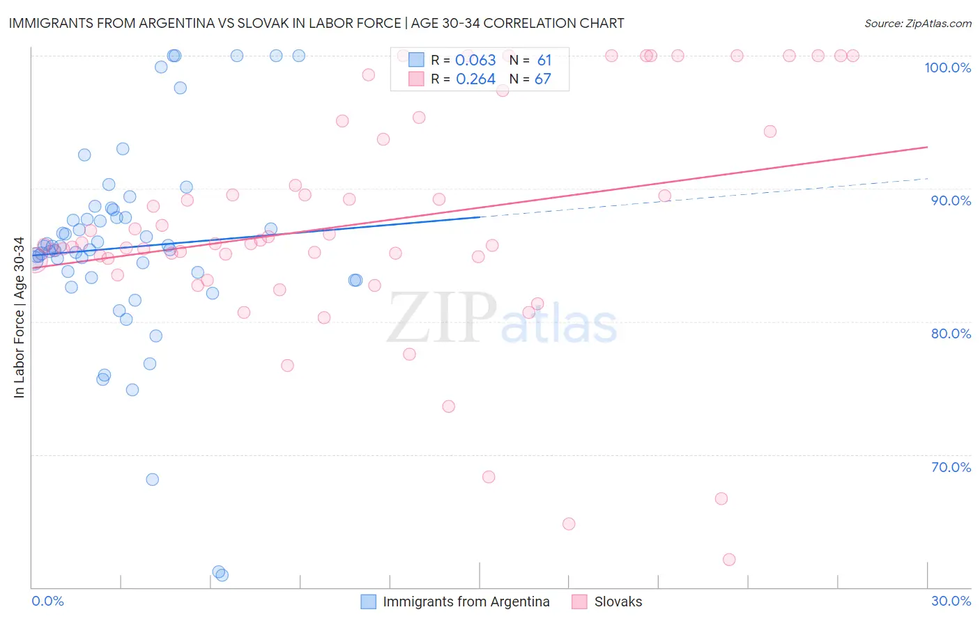Immigrants from Argentina vs Slovak In Labor Force | Age 30-34