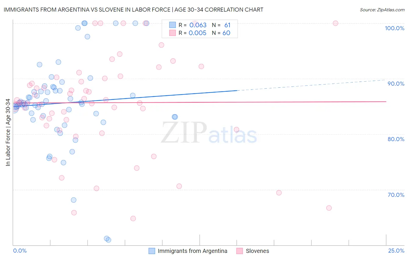 Immigrants from Argentina vs Slovene In Labor Force | Age 30-34