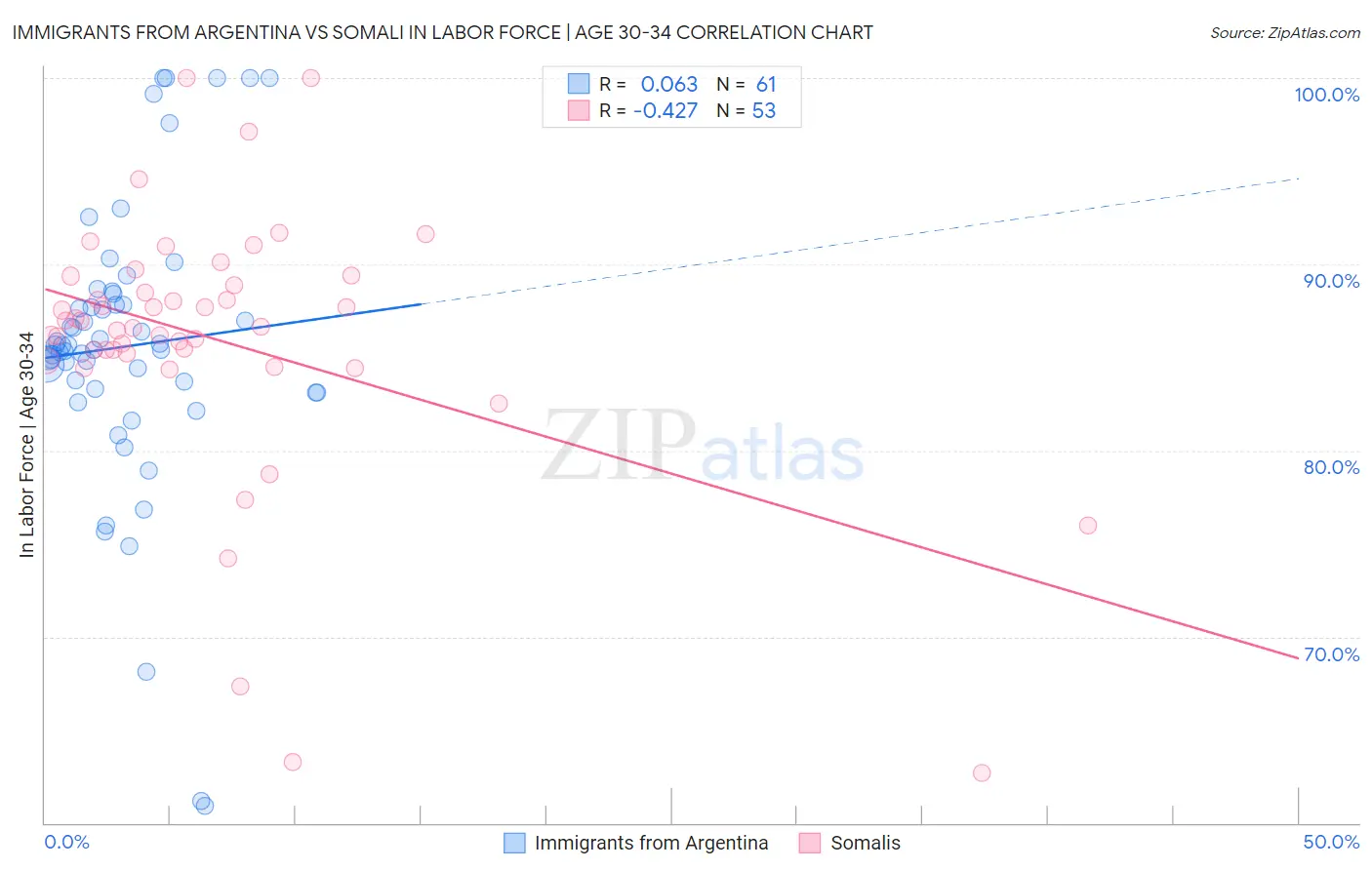 Immigrants from Argentina vs Somali In Labor Force | Age 30-34