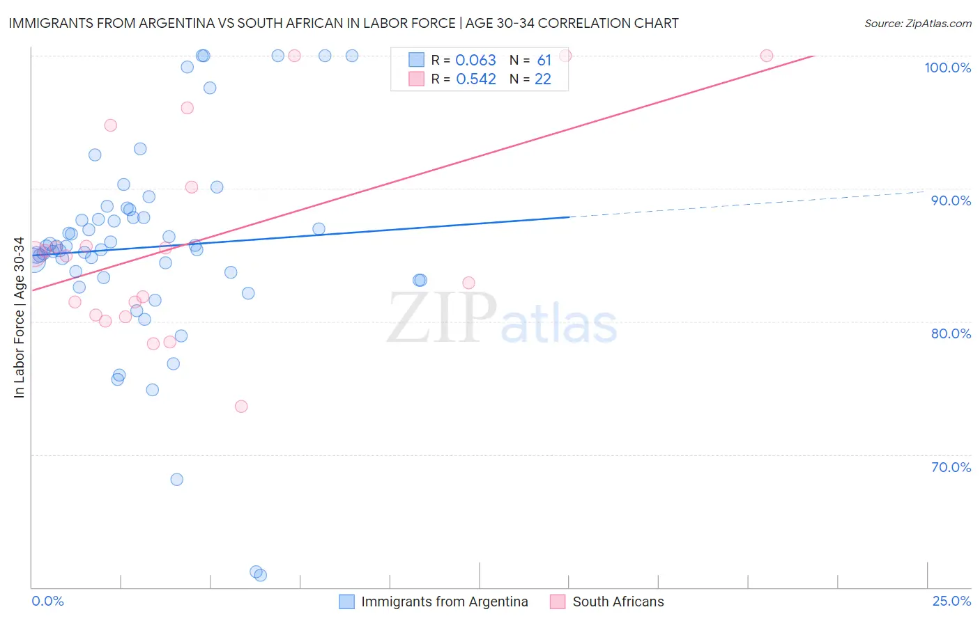 Immigrants from Argentina vs South African In Labor Force | Age 30-34