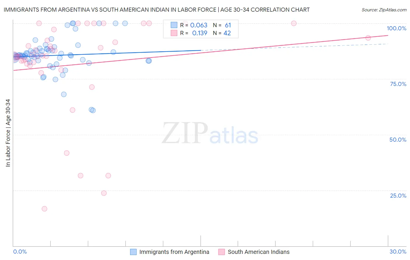 Immigrants from Argentina vs South American Indian In Labor Force | Age 30-34