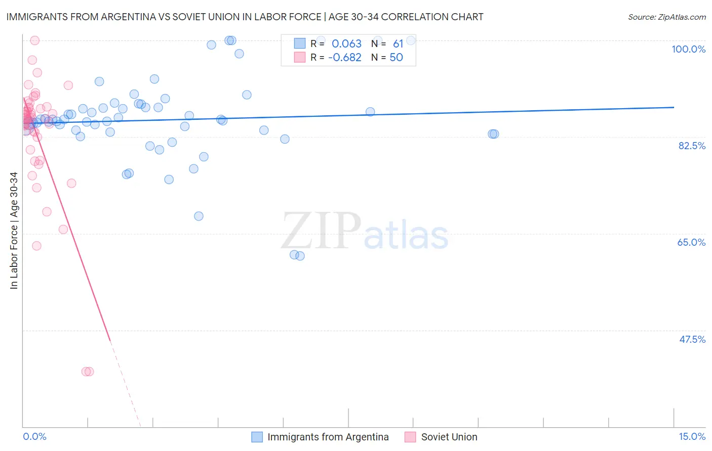 Immigrants from Argentina vs Soviet Union In Labor Force | Age 30-34