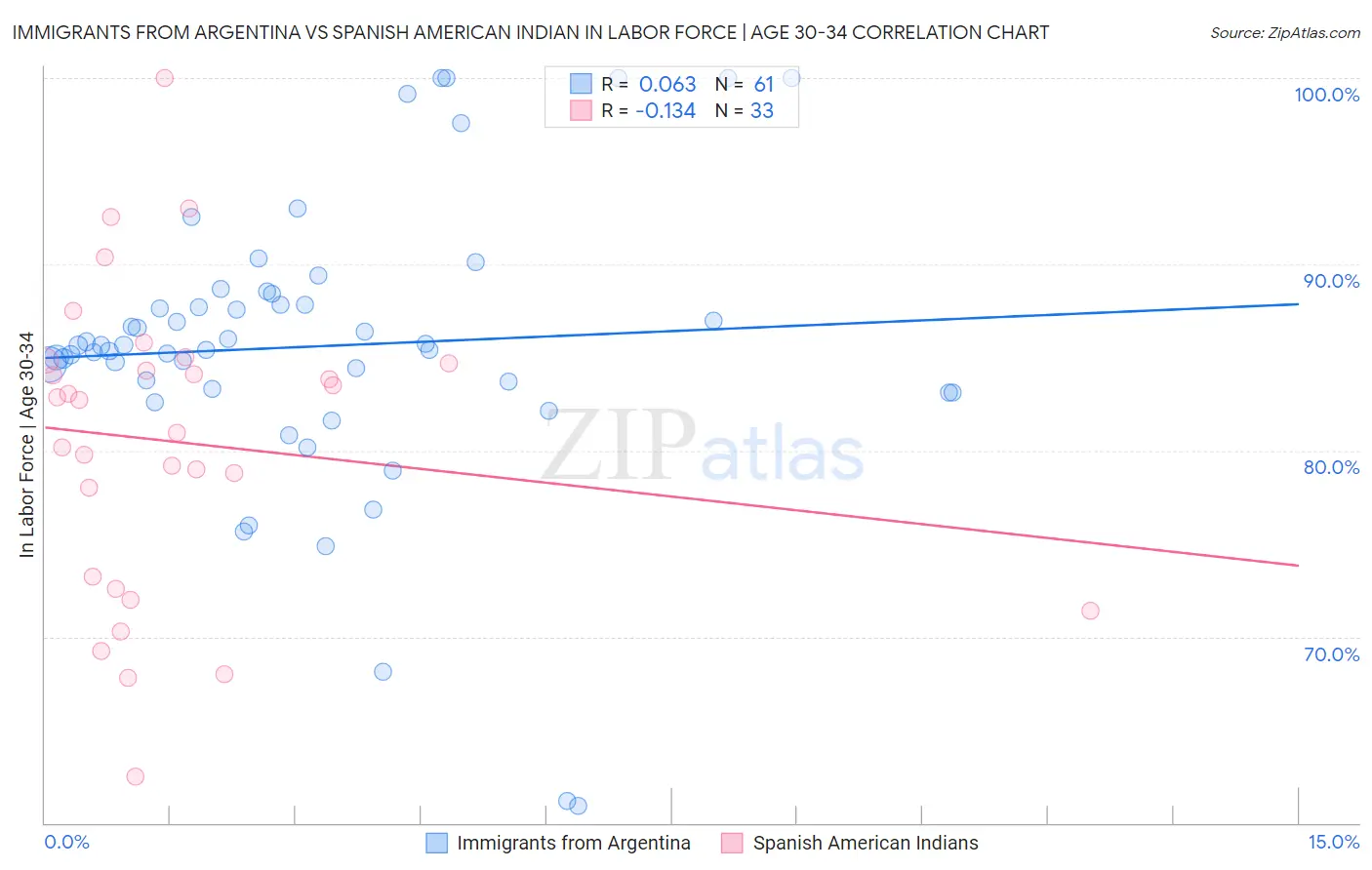 Immigrants from Argentina vs Spanish American Indian In Labor Force | Age 30-34