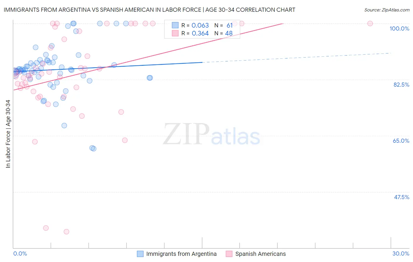 Immigrants from Argentina vs Spanish American In Labor Force | Age 30-34