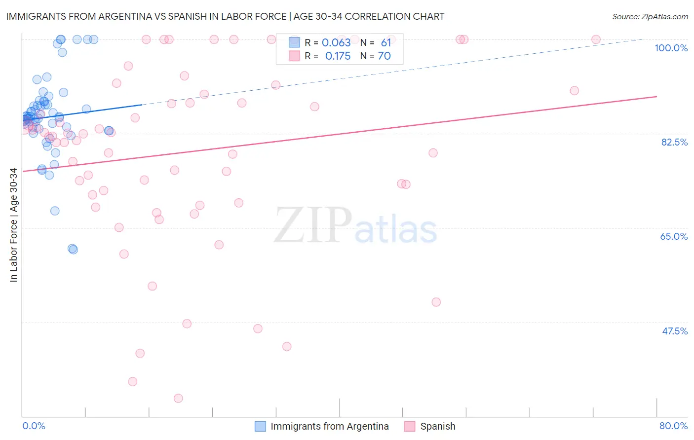 Immigrants from Argentina vs Spanish In Labor Force | Age 30-34