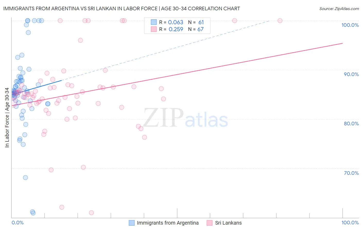 Immigrants from Argentina vs Sri Lankan In Labor Force | Age 30-34