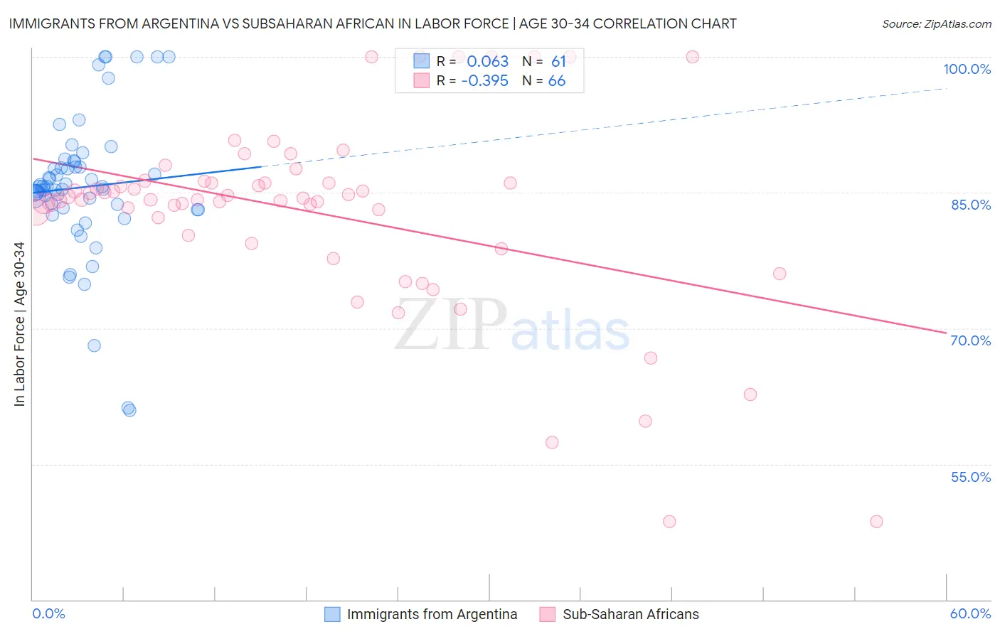 Immigrants from Argentina vs Subsaharan African In Labor Force | Age 30-34